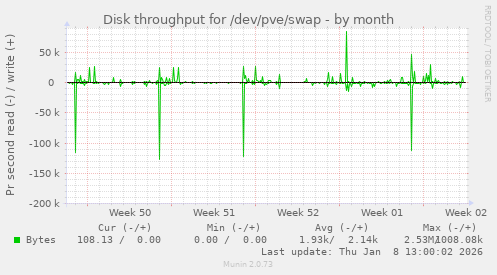 Disk throughput for /dev/pve/swap