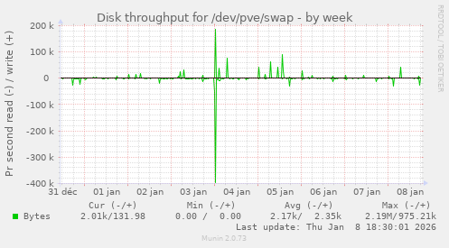 Disk throughput for /dev/pve/swap