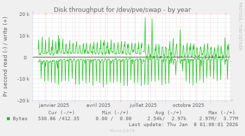 Disk throughput for /dev/pve/swap