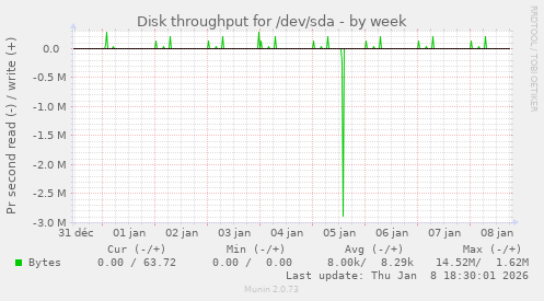 Disk throughput for /dev/sda