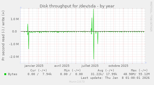 Disk throughput for /dev/sda