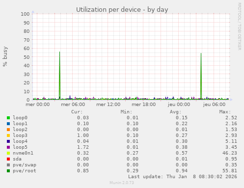 Utilization per device