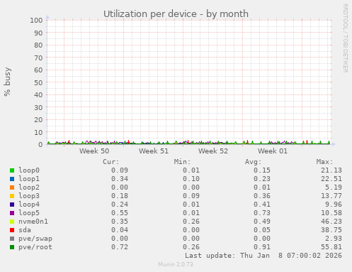 Utilization per device