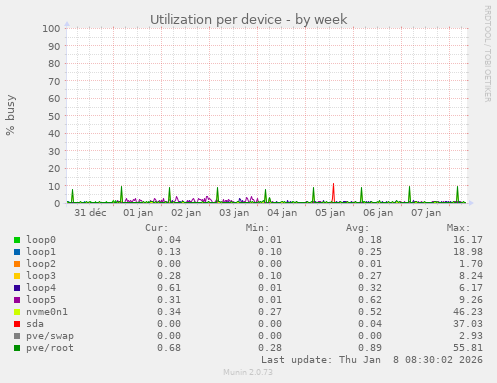 Utilization per device