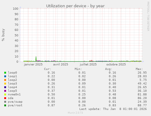 Utilization per device