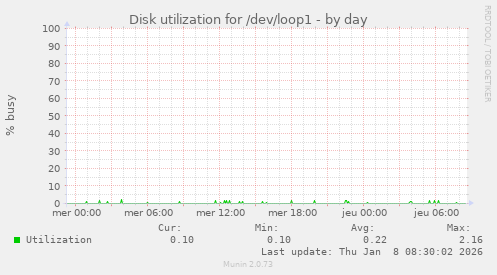 Disk utilization for /dev/loop1