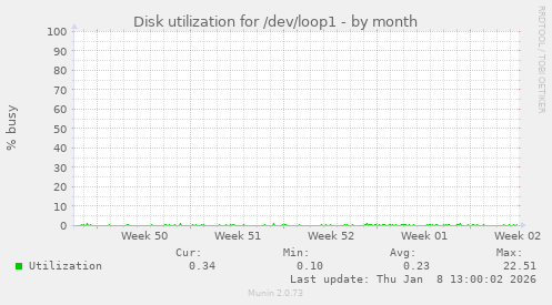 Disk utilization for /dev/loop1