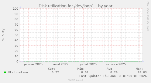 Disk utilization for /dev/loop1