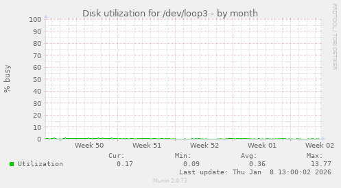 Disk utilization for /dev/loop3