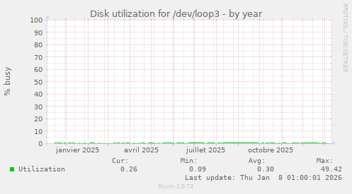 Disk utilization for /dev/loop3
