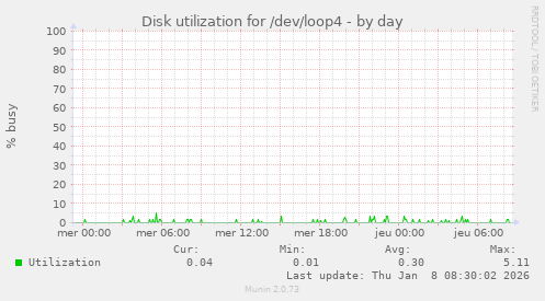 Disk utilization for /dev/loop4