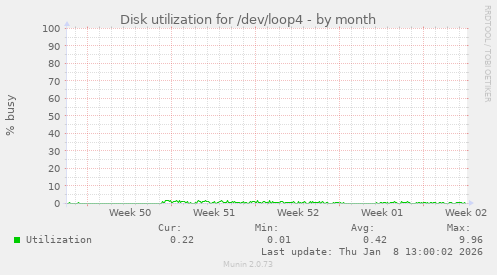 Disk utilization for /dev/loop4