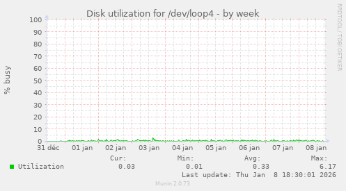 Disk utilization for /dev/loop4