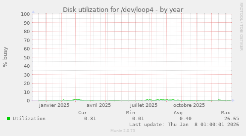 Disk utilization for /dev/loop4