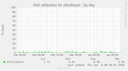 Disk utilization for /dev/loop5