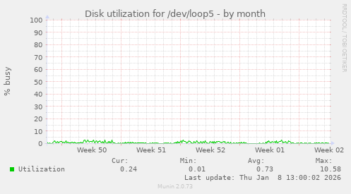Disk utilization for /dev/loop5