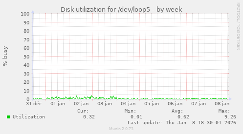 Disk utilization for /dev/loop5