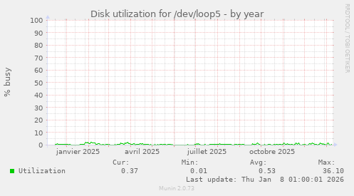 Disk utilization for /dev/loop5