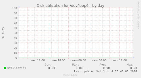 Disk utilization for /dev/loop6