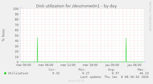 Disk utilization for /dev/nvme0n1