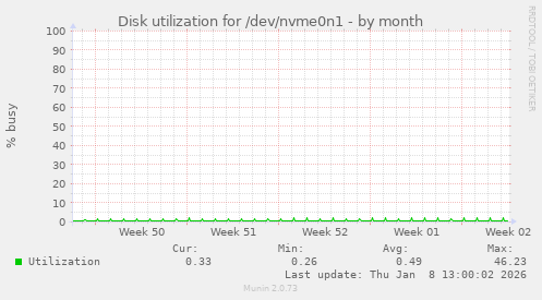 Disk utilization for /dev/nvme0n1