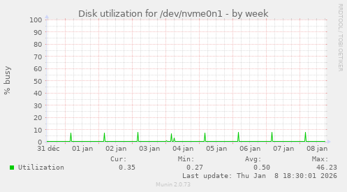 Disk utilization for /dev/nvme0n1