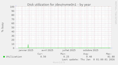 Disk utilization for /dev/nvme0n1