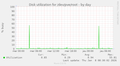 Disk utilization for /dev/pve/root