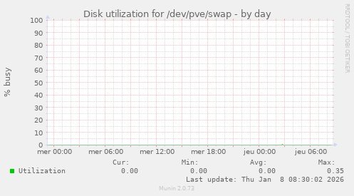 Disk utilization for /dev/pve/swap
