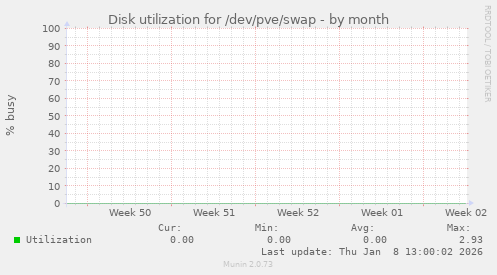 Disk utilization for /dev/pve/swap