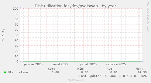 Disk utilization for /dev/pve/swap