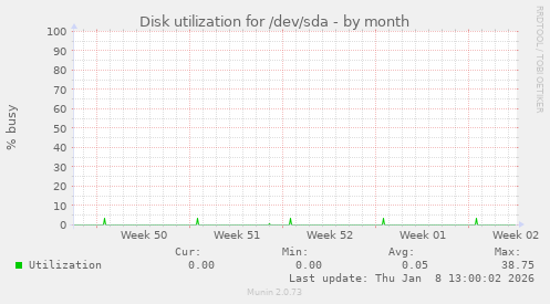 Disk utilization for /dev/sda