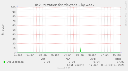 Disk utilization for /dev/sda