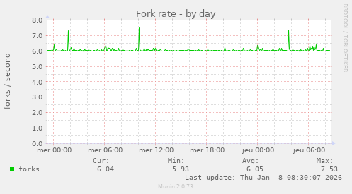 Fork rate