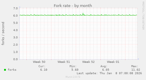 Fork rate
