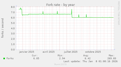 Fork rate