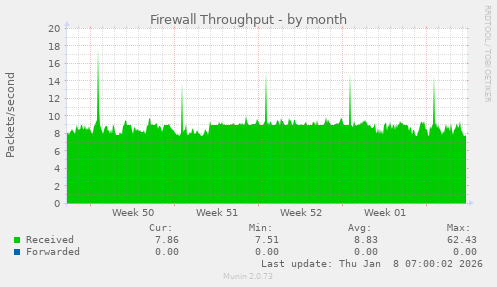 Firewall Throughput