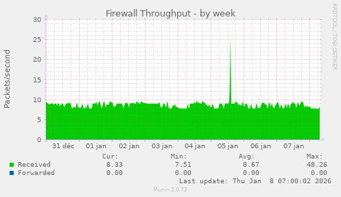 Firewall Throughput