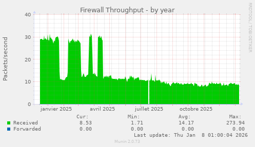 Firewall Throughput