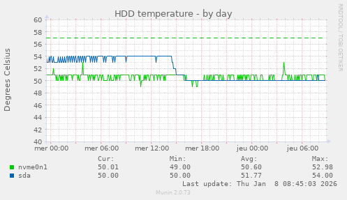 HDD temperature