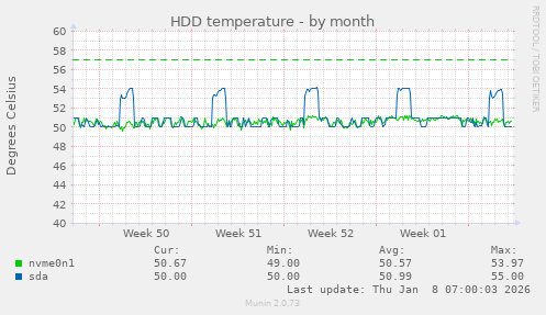 HDD temperature