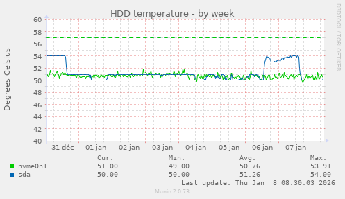 HDD temperature