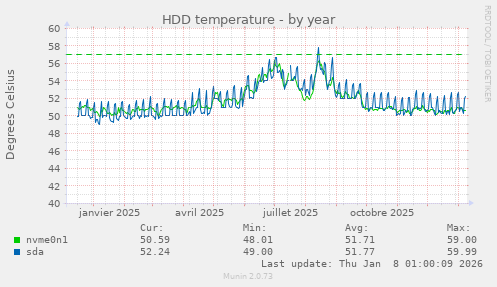 HDD temperature