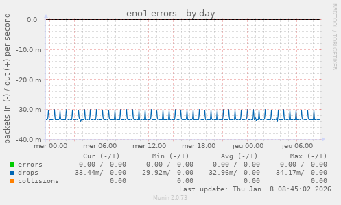 eno1 errors