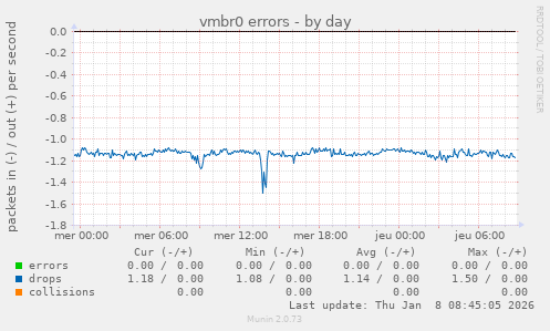 vmbr0 errors