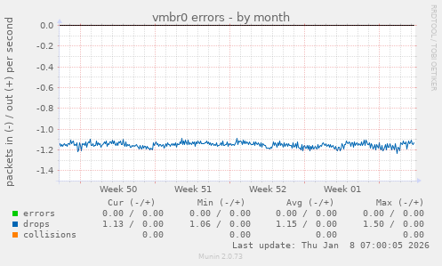 vmbr0 errors