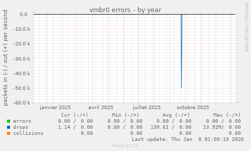vmbr0 errors