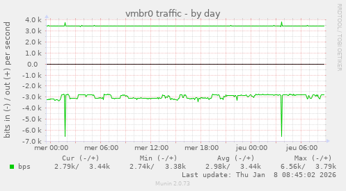 vmbr0 traffic