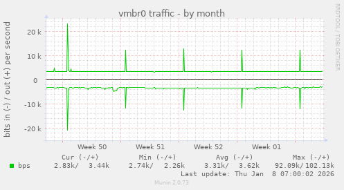 vmbr0 traffic