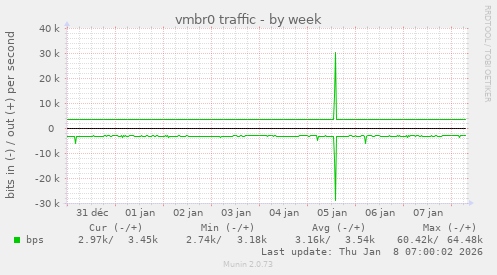 vmbr0 traffic